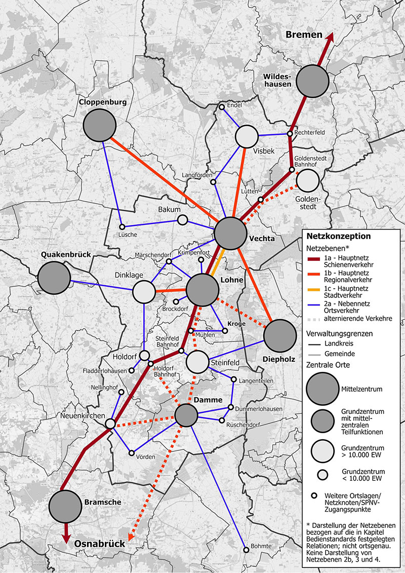 Schematische Karte des öffentlichen Verkehrsnetzes ('Netzkonzeption') in der Region Vechta-Cloppenburg. Eine Graustufen-Hintergrundkarte mit Gemeindegrenzen zeigt verschiedene Zentralorte (Mittelzentren, Grundzentren) als graue Kreise unterschiedlicher Größe. Überlagert ist ein farbiges Liniennetz für verschiedene Netzebenen (Schienenverkehr, Regionalverkehr, Stadtverkehr, Ortsverkehr), das zentrale Knotenpunkte wie Vechta, Cloppenburg, Lohne, Damme, Bremen und Osnabrück verbindet.